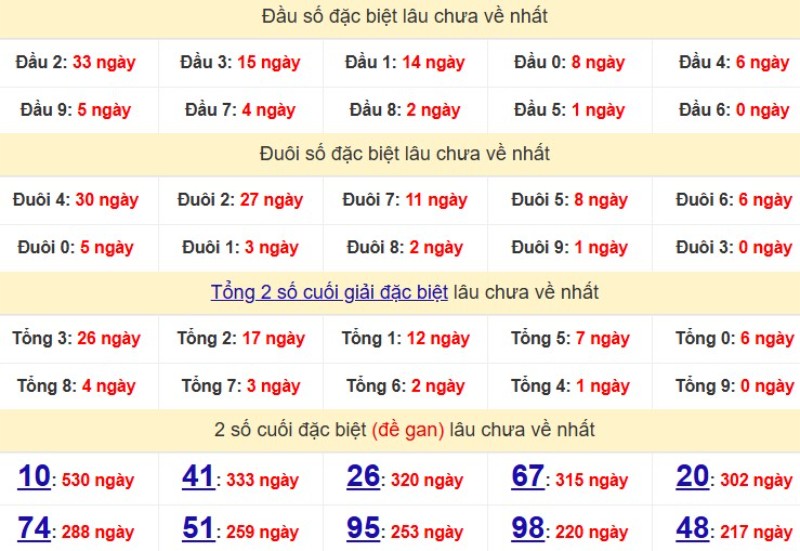 Dau Duoi Xsmb 24