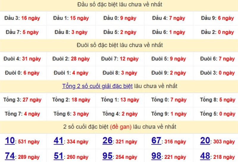 Dau Duoi Xsmb 25