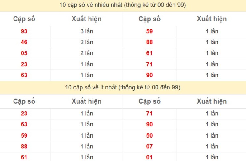 Thong Ke Xsmb 31